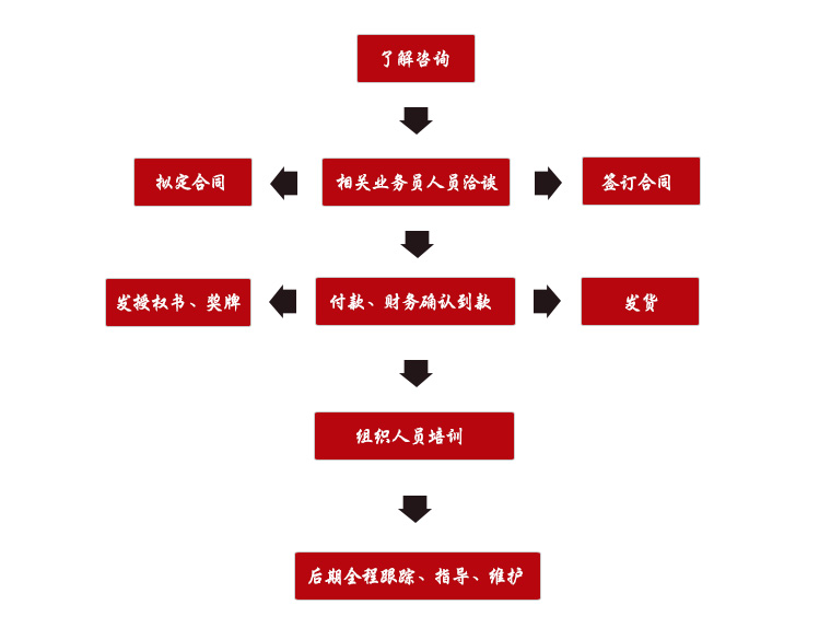 中吉號(hào)招商流程